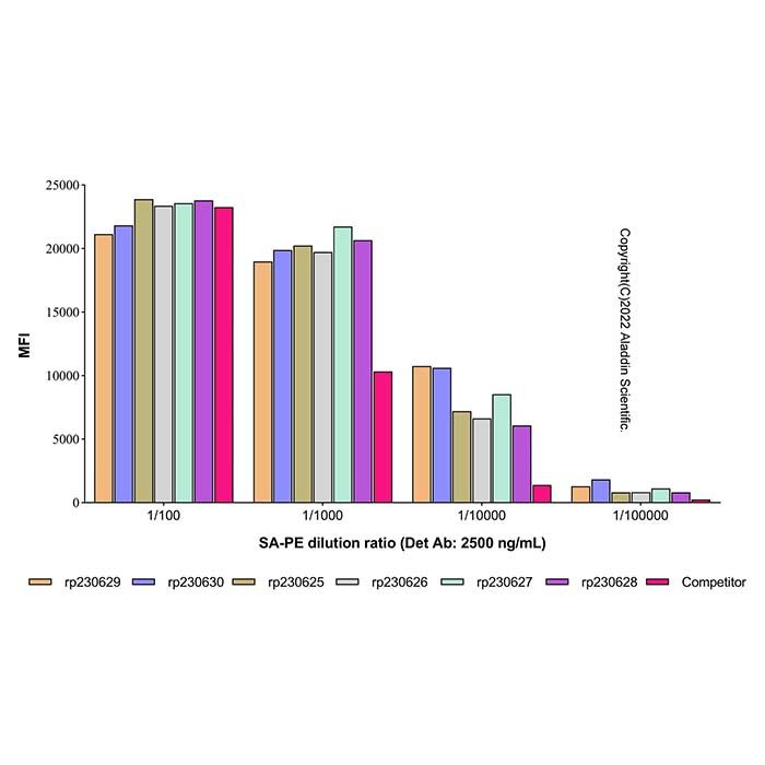 Recombinant Long-Arm Streptavidin Protein (PE) -    by Aladdin Scientific