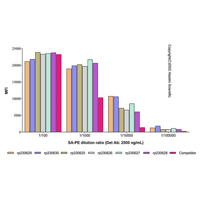 Recombinant Core Streptavidin Protein (PE) -    by Aladdin Scientific