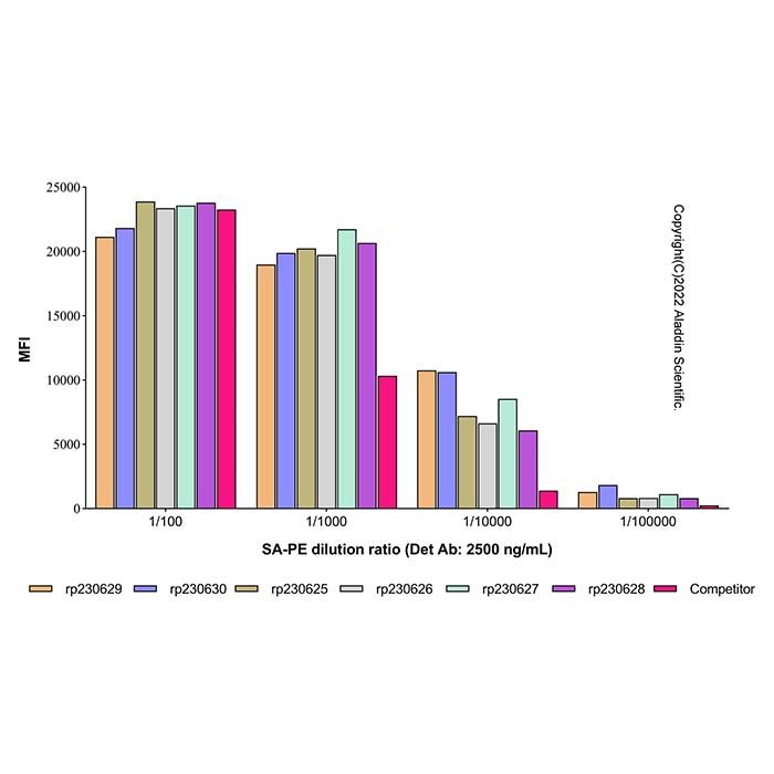 Recombinant Streptavidin Protein (PE) -    by Aladdin Scientific