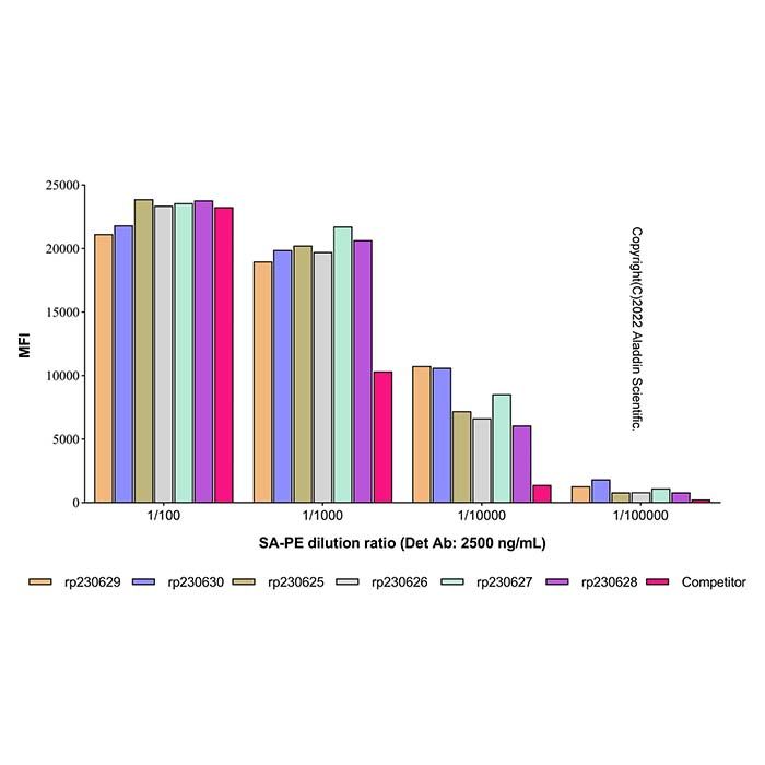Recombinant Streptavidin Protein (PE) -    by Aladdin Scientific