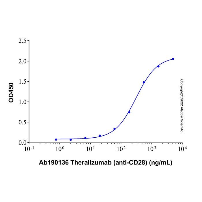 Recombinant Human CD28 Protein -    by Aladdin Scientific