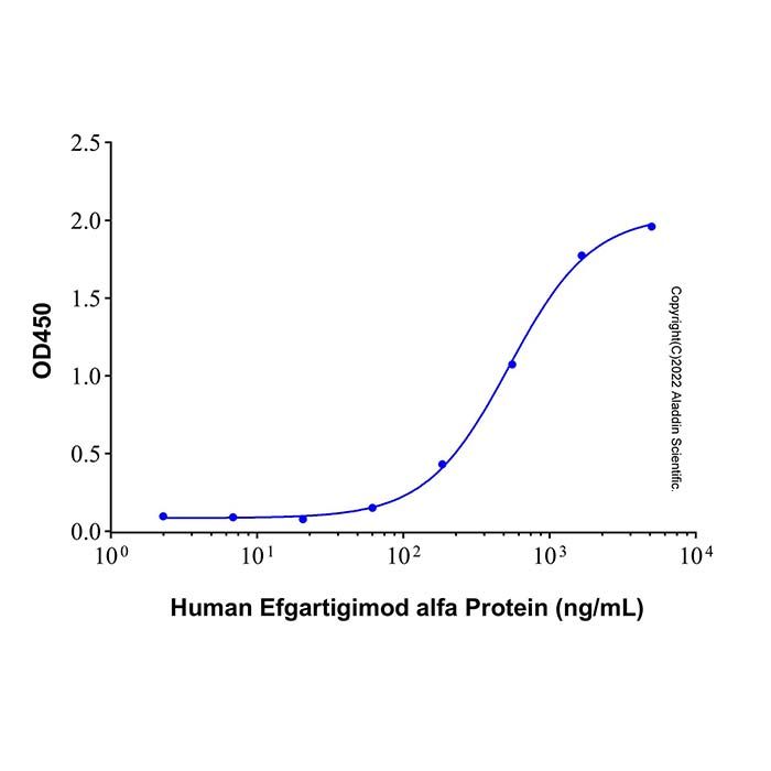 Recombinant Human Efgartigimod alfa Protein  -    by Aladdin Scientific
