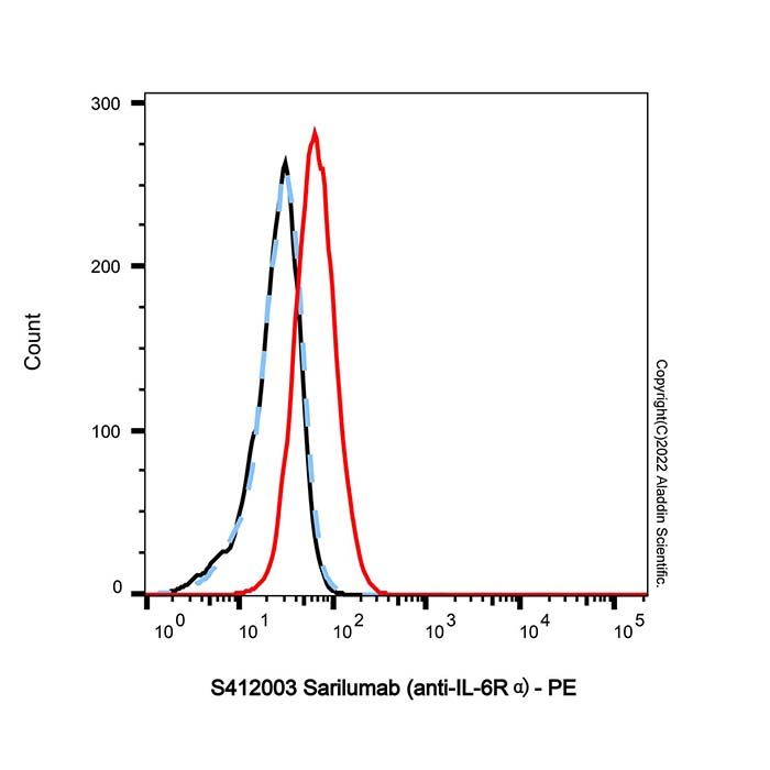 Sarilumab (anti-IL-6Rα) - Primary antibody >95% by Aladdin Scientific