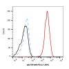 Recombinant PD-L1 Antibody (APC)
