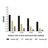 Goat Anti-Human IgG Antibody - ≥ 95% by