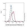 Catumaxomab (anti-CD3&EpCAM), Antibody of CD3e