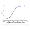 Inclacumab (anti-CD62p), Antibody of selectin P (CD62)