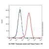 Tisotumab vedotin (anti-Tissue Factor), Antibody of coagulation factor III; tissue factor