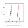 Lemzoparlimab (anti-CD47)