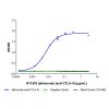 Ipilimumab (anti-CTLA-4), Antibody of cytotoxic T-lymphocyte-associated protein 4 (CD152)