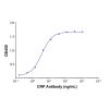 Native Human C-Reactive Protein - CAS No(9007-41-4) by Aladdin Scientific